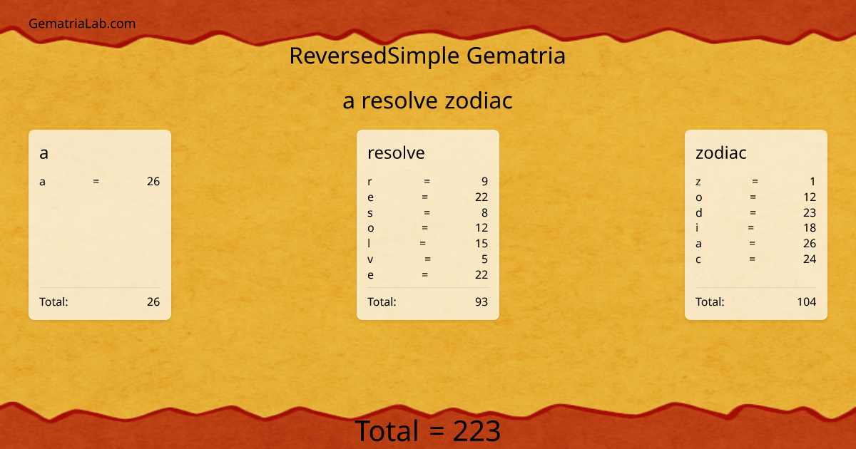 a resolve zodiac in reversedSimple Gematria